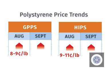 Perspectivas de Preços para Resinas de Commodities no Quatro Trimestre de 2021: Oportunidades e Desafios para o Mercado 6 PS Prices September 2021
