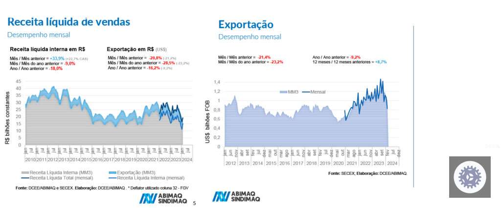 Na imagem aparecem gráficos com a receita líquida das vendas e exportação de máquinas e equipamentos