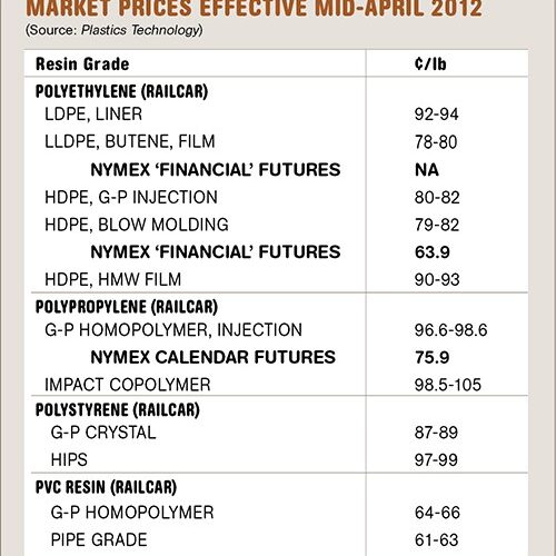 preco acessivel em resinas para commodities garante economia e competitividade.jpgmaxwidth1200