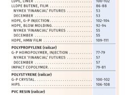 Preços da Resina Sobem, mas Alívio Está Próximo: Veja o Que Esperar 9 precos da resina sobem mas alivio esta proximo veja o.jpgmaxwidth1200