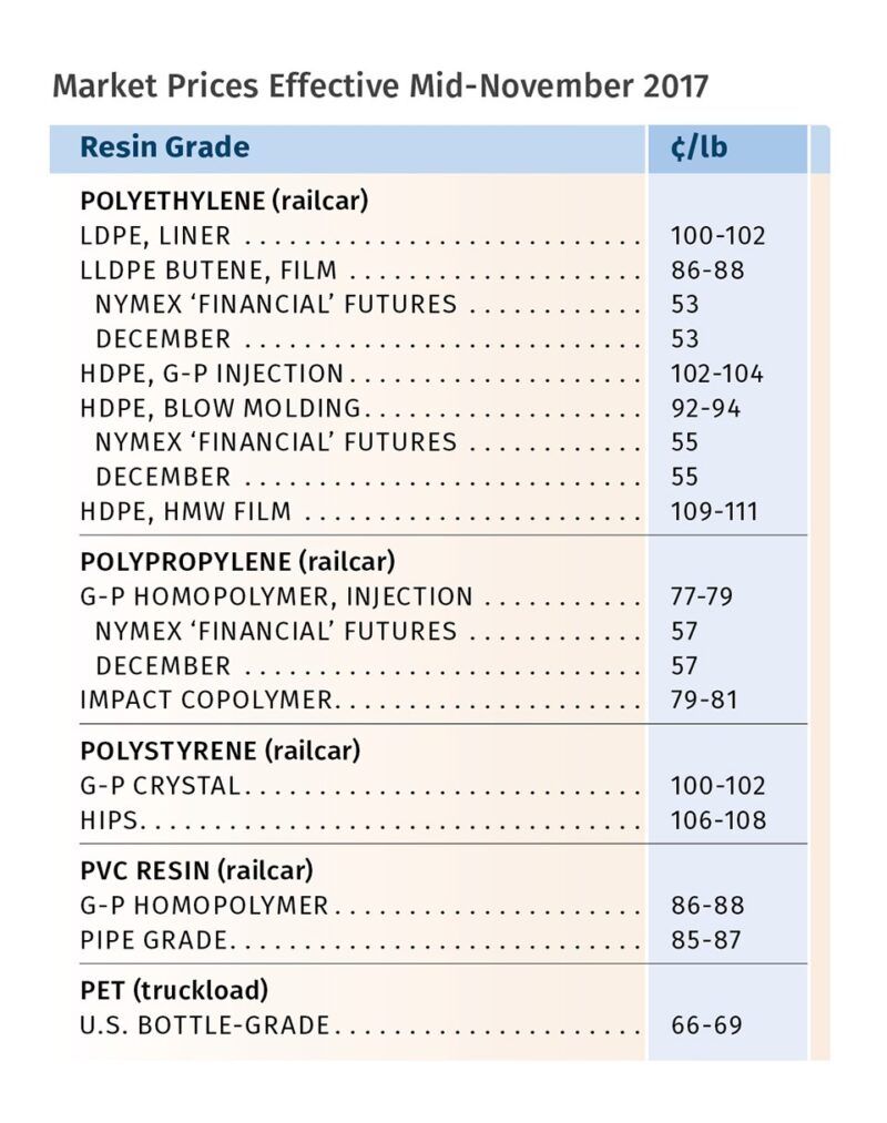 precos da resina sobem mas alivio esta proximo veja o.jpgmaxwidth1200