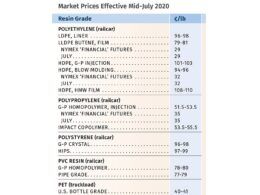 precos de resina de commodities se recuperam.jpgmaxwidth1200