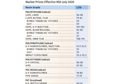 precos de resina de commodities se recuperam.jpgmaxwidth1200
