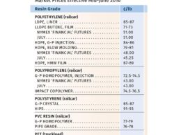 Preços de Resina Estagnados ou em Queda: Oportunidade de Economia para Empresas! 13 precos de resina estagnados ou em queda oportunidade de economia.jpgmaxwidth1200
