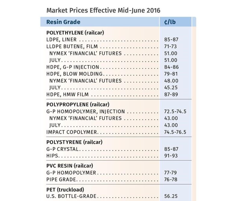 precos de resina estagnados ou em queda oportunidade de economia.jpgmaxwidth1200