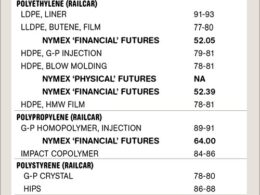 Preços de resina no final do ano trazem estabilidade e oportunidades de lucro para o mercado de commodities 35 precos de resina no final do ano trazem estabilidade e.jpgmaxwidth1200