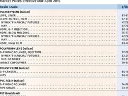 Preços de Resinas Disparam, Exceto PP: Descubra o Impacto no Mercado! 23 precos de resinas disparam exceto pp descubra o impacto no.jpgmaxwidth1200