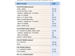 Preços de Resinas em Alta: Descubra Quais Vão Cair e Economize Agora! 19 precos de resinas em alta descubra quais vao cair e.jpgmaxwidth1200