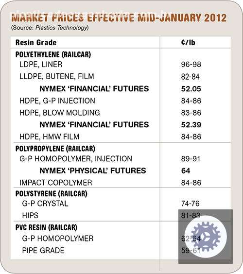precos de resinas em alta impulsionam oportunidades estrategicas e