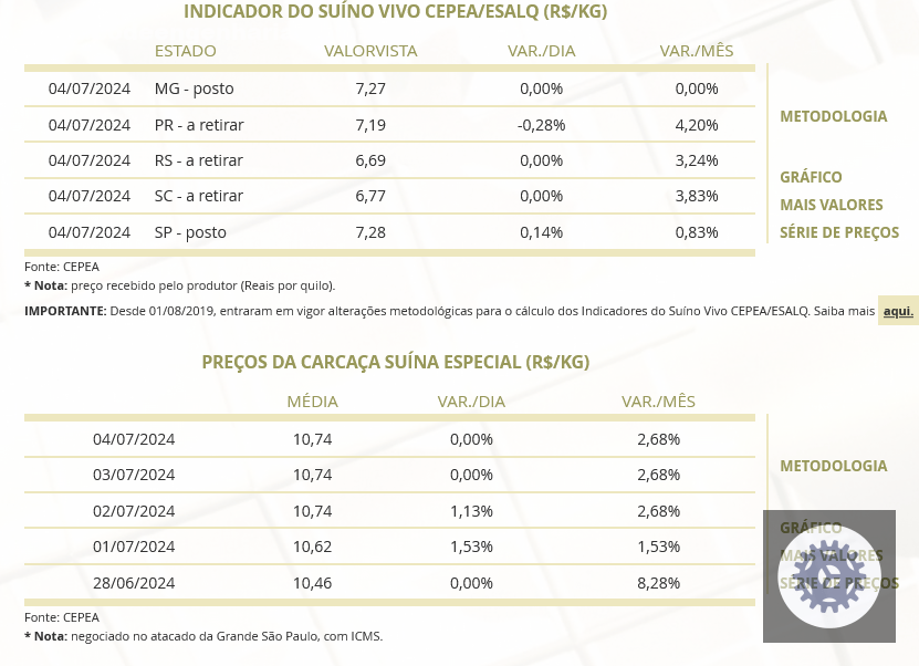 precos de suinos disparam em julho descubra como a lei