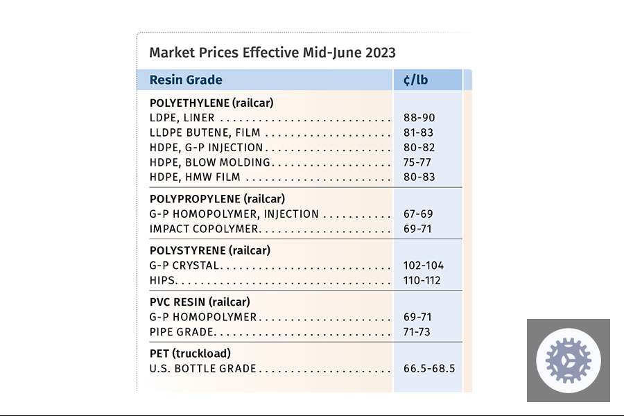 Prices of volume resins heading further down or flat in third quarter 2023