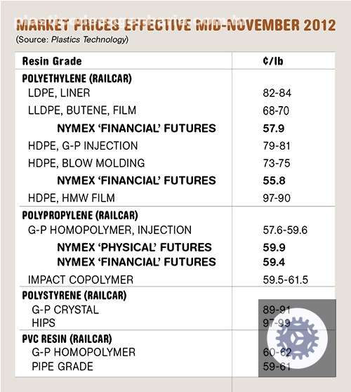 previsao de queda nos precos das resinas oportunidades para
