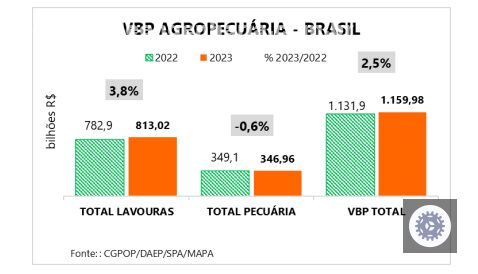 previsao indica que a producao agropecuaria alcancara r 1159 trilhao