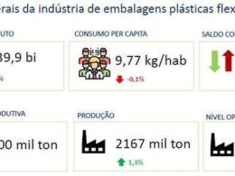 producao da industria brasileira de embalagens plasticas flexiveis apresenta crescimento
