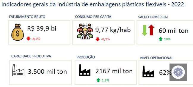 producao da industria brasileira de embalagens plasticas flexiveis apresenta crescimento