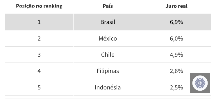 quais os riscos da taxa de juros basicos da economia