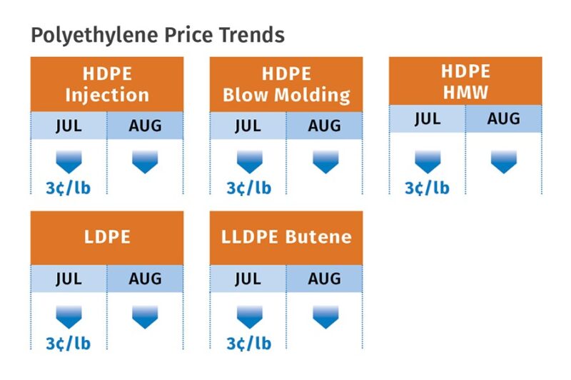 queda surpreendente precos de todos os cinco resinas commodities caem.jpgmaxwidth1200
