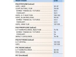 resinas de commodities precos estaveis ou em queda prometem economia.jpgmaxwidth1200