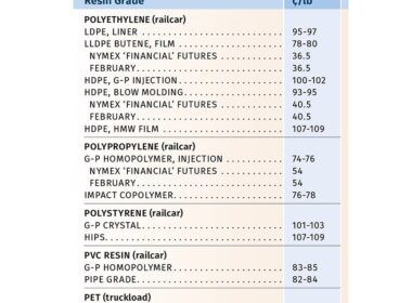 resinas de commodities precos estaveis ou em queda prometem economia.jpgmaxwidth1200