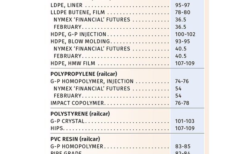 resinas de commodities precos estaveis ou em queda prometem economia.jpgmaxwidth1200