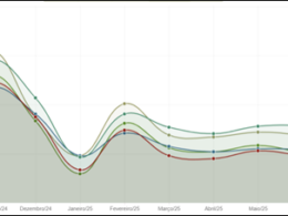 Suíno sobe em agosto e melhora rentabilidade do produtor apesar de queda nas exportações e tarifas de Trump 8 Suíno sobe em agosto e melhora rentabilidade do produtor apesar de queda nas exportações e tarifas de Trump