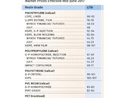 Tendências de Preços de Resinas: Queda Geral, mas PC e Nylon 66 Sobem! 20 tendencias de precos de resinas queda geral mas pc e.jpgmaxwidth1200