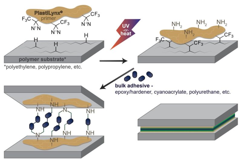 transforme poliolefinas e fluoropolimeros com nosso primer resultados incriveis em.jpgmaxwidth1200